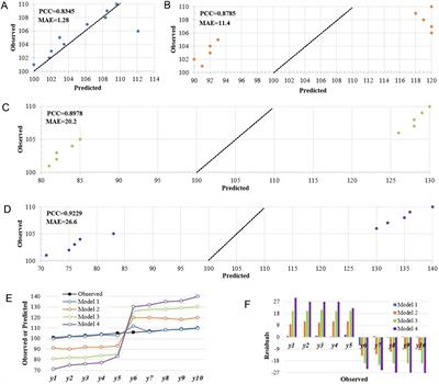 Using the Pearson’s correlation coefficient as the sole metric to measure the accuracy of quantitative trait prediction: is it sufficient?